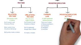 Contract Law  Chapter 6 Vitiating Factors Degree  Year 1 [upl. by Felita]