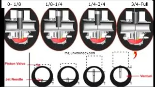 Carburetor Jetting throughout the RPM range  Throttle openings explained [upl. by Noak]