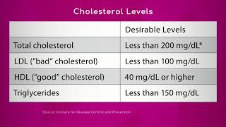 Recommended Cholesterol Levels [upl. by Idihc]