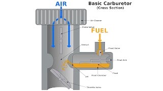 Carburetors  Explained [upl. by Nnahteb]