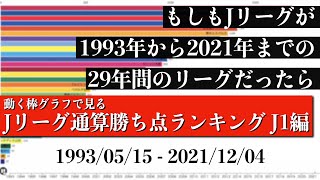 Jリーグ29年間の歴史上 最も多く勝ち点を稼いだチームは？？？総合順位がついに判明【通算勝ち点ランキング J1編】2022年版 Bar chart race [upl. by Yerfdog]