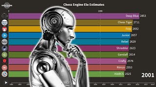 The Strongest Computer Chess Engines Over Time [upl. by Loria]